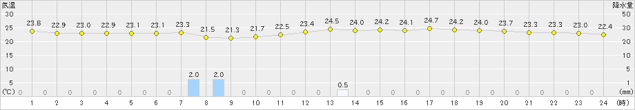 京都(>2021年06月13日)のアメダスグラフ