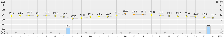 神戸(>2021年06月13日)のアメダスグラフ