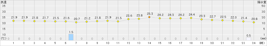 郡家(>2021年06月13日)のアメダスグラフ