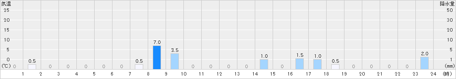 八幡(>2021年06月13日)のアメダスグラフ