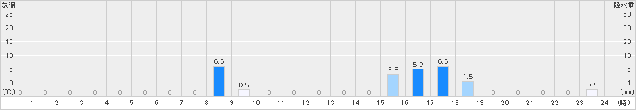 波佐(>2021年06月13日)のアメダスグラフ