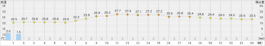 松山(>2021年06月13日)のアメダスグラフ