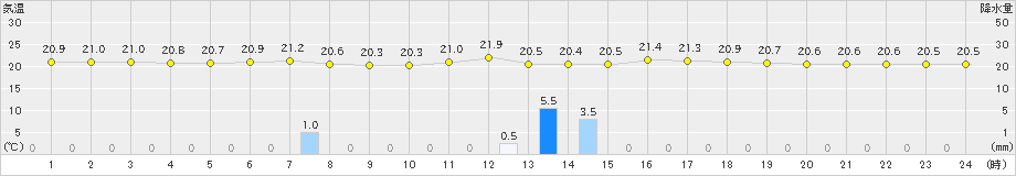 室戸岬(>2021年06月13日)のアメダスグラフ