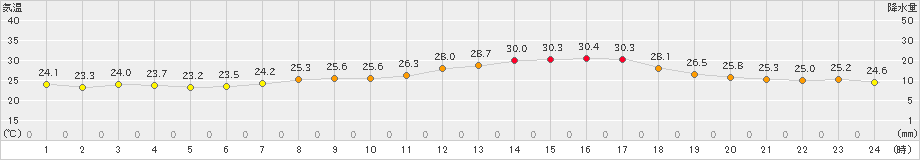 久留米(>2021年06月13日)のアメダスグラフ