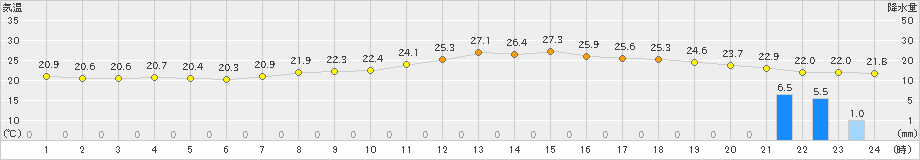 国見(>2021年06月13日)のアメダスグラフ