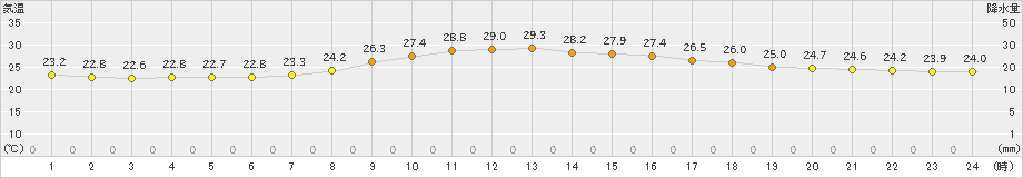 熊本(>2021年06月13日)のアメダスグラフ