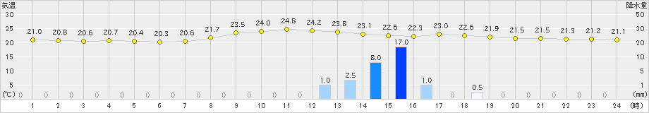 西米良(>2021年06月13日)のアメダスグラフ