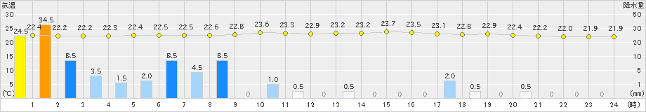 高鍋(>2021年06月13日)のアメダスグラフ