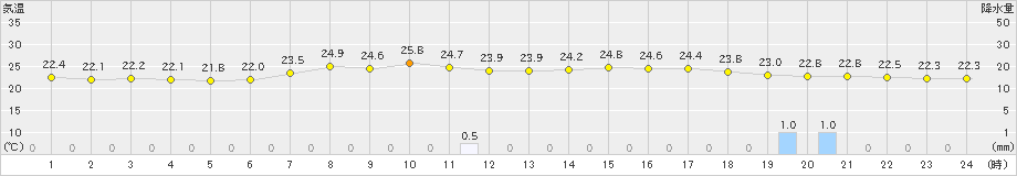 内之浦(>2021年06月13日)のアメダスグラフ