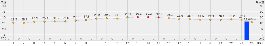 南大東(>2021年06月13日)のアメダスグラフ