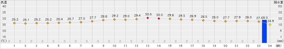 旧東(>2021年06月13日)のアメダスグラフ