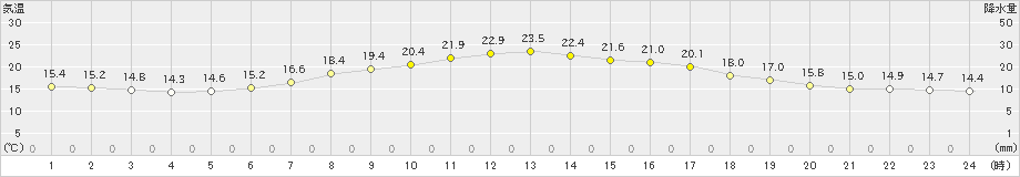 新篠津(>2021年06月14日)のアメダスグラフ