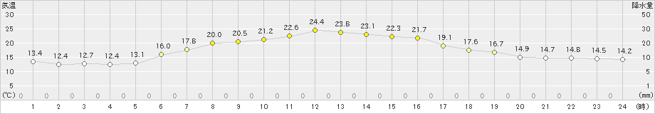 月形(>2021年06月14日)のアメダスグラフ