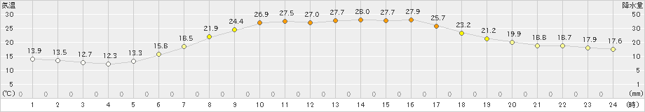 日高(>2021年06月14日)のアメダスグラフ