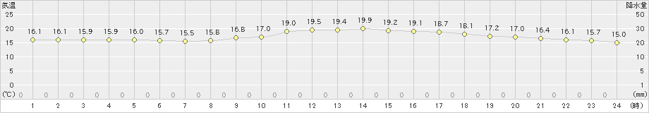 大間(>2021年06月14日)のアメダスグラフ