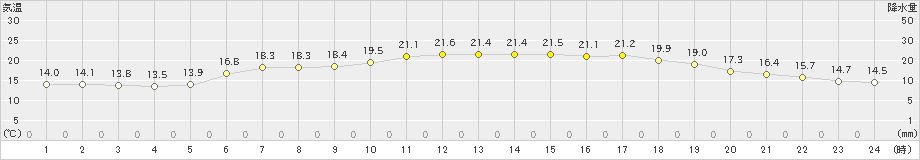 今別(>2021年06月14日)のアメダスグラフ