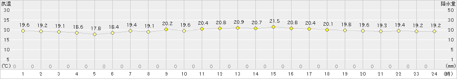 にかほ(>2021年06月14日)のアメダスグラフ