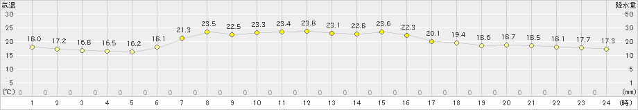 気仙沼(>2021年06月14日)のアメダスグラフ