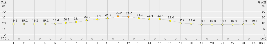 塩釜(>2021年06月14日)のアメダスグラフ