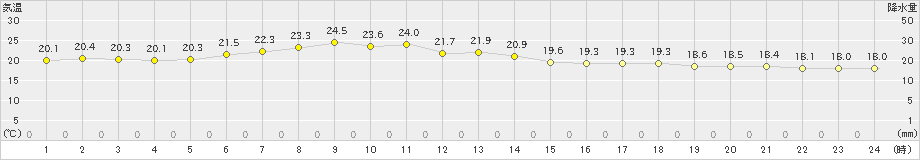 名取(>2021年06月14日)のアメダスグラフ