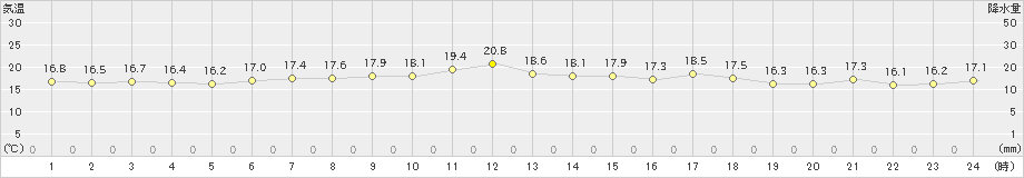 鷲倉(>2021年06月14日)のアメダスグラフ