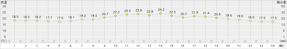 猪苗代(>2021年06月14日)のアメダスグラフ