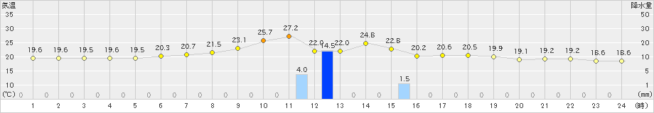 石川(>2021年06月14日)のアメダスグラフ