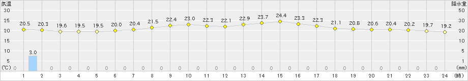 大子(>2021年06月14日)のアメダスグラフ