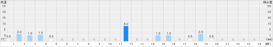 榛名山(>2021年06月14日)のアメダスグラフ