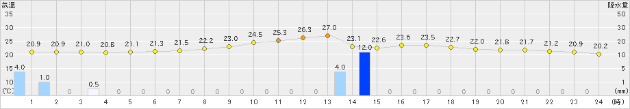 伊勢崎(>2021年06月14日)のアメダスグラフ