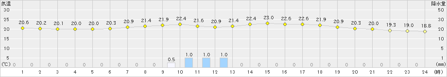 牛久(>2021年06月14日)のアメダスグラフ