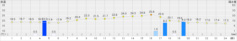 穂高(>2021年06月14日)のアメダスグラフ