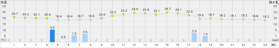 勝沼(>2021年06月14日)のアメダスグラフ