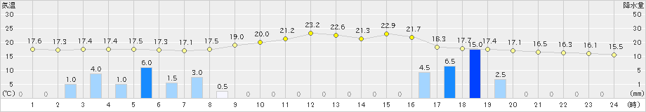 古関(>2021年06月14日)のアメダスグラフ