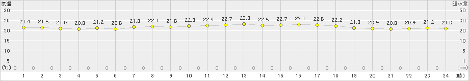 石廊崎(>2021年06月14日)のアメダスグラフ