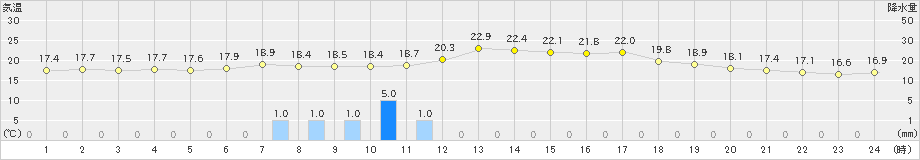 稲武(>2021年06月14日)のアメダスグラフ