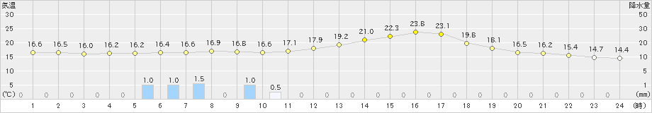 栃尾(>2021年06月14日)のアメダスグラフ