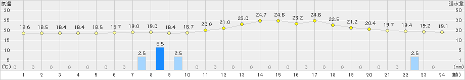 宮地(>2021年06月14日)のアメダスグラフ