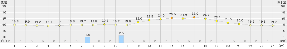 恵那(>2021年06月14日)のアメダスグラフ