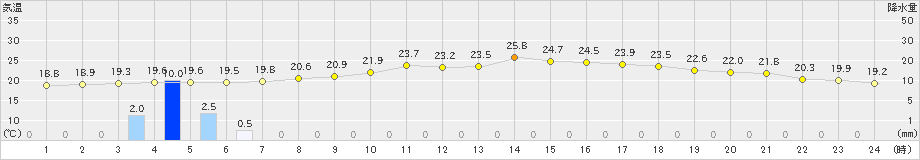 鳥羽(>2021年06月14日)のアメダスグラフ