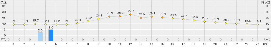 南伊勢(>2021年06月14日)のアメダスグラフ