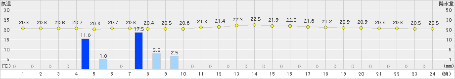 伏木(>2021年06月14日)のアメダスグラフ