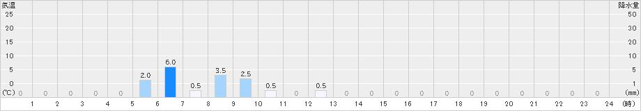 五箇山(>2021年06月14日)のアメダスグラフ