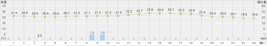 志賀(>2021年06月14日)のアメダスグラフ