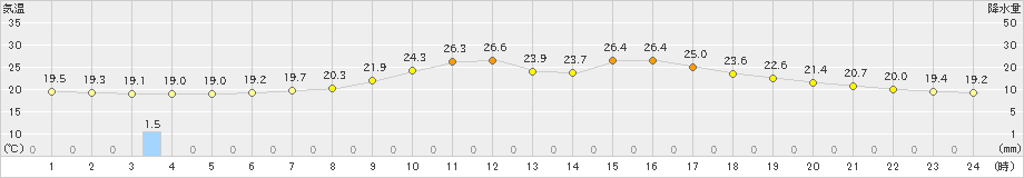 今庄(>2021年06月14日)のアメダスグラフ