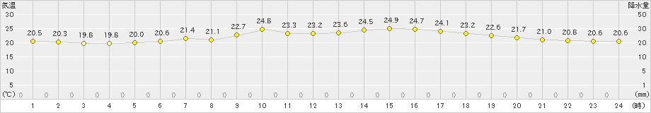 海士(>2021年06月14日)のアメダスグラフ