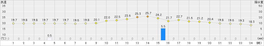 瑞穂(>2021年06月14日)のアメダスグラフ