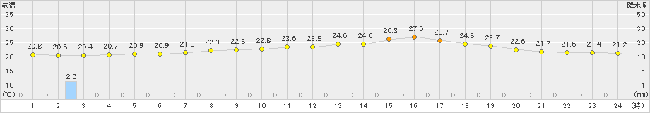 内海(>2021年06月14日)のアメダスグラフ