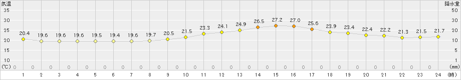 香南(>2021年06月14日)のアメダスグラフ