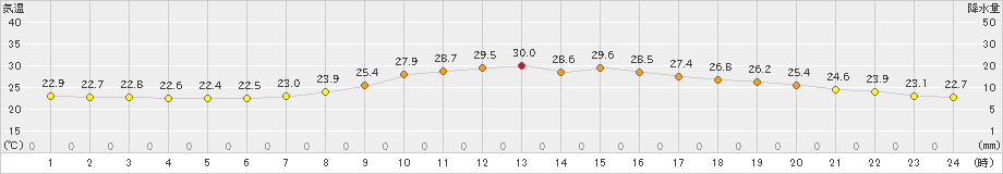 日田(>2021年06月14日)のアメダスグラフ